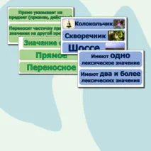 Наглядность на доску по русскому языку «Лексическое значение слова», «Многозначные и однозначные слова», «Прямое и переносное значение слов».