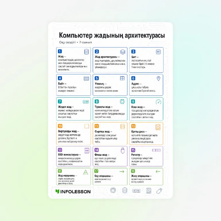 Сөздік «Компьютер жадының архитектурасы»