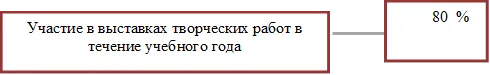 Участие в выставках творческих работ в течение учебного года


,         80  %


