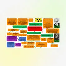 Интеллект-карта по физике «Физические величины, характеризующие радиоактивное излучение»
