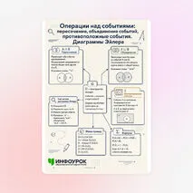 Схема «Операции над событиями: пересечение, объединение событий, противоположные события. Диаграммы Эйлера»