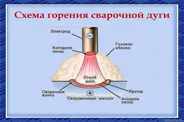 Схема горения сварочной дуги