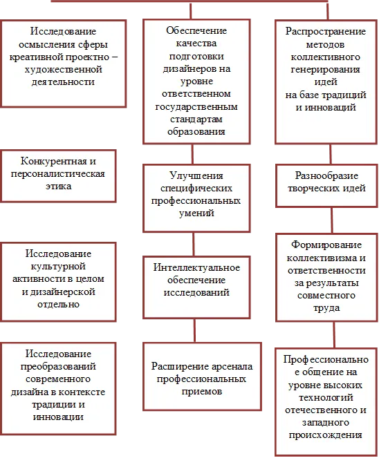 Исследование осмысления сферы креативной проектно – 
художественной деятельности
                    

,Формирование коллективизма и ответственности за результаты совместного труда 

труда

,Распространение
методов коллективного генерирования идей
на базе традиций и инноваций
,Конкурентная и персоналистическая
этика
                    

,Исследование
культурной активности в целом и дизайнерской отдельно


,Интеллектуальное обеспечение
исследований
   
                    

,Расширение арсенала профессиональных приемов
                    

,Улучшения
специфических профессиональных умений
                    

,Профессиональное общение на уровне высоких технологий отечественного и западного происхождения
   
                    

,Исследование преобразований современного дизайна в контексте традиции и инновации
                    

,Обеспечение
качества подготовки дизайнеров на уровне ответственном государственным стандартам образования


