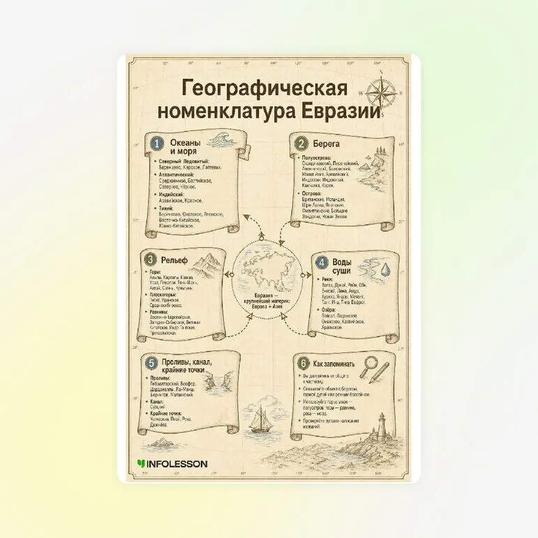 Схема «Географическая номенклатура Евразии»