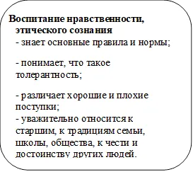 Воспитание нравственности, этического сознания
- знает основные правила и нормы;

- понимает, что такое толерантность;

- различает хорошие и плохие поступки;
- уважительно относится к старшим, к традициям семьи,  школы, общества, к чести и достоинству других людей.
