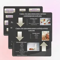 Презентация: Классификация и ассортимент кондитерского сырья и продуктов для приготовления хлебобулочных и мучных кондитерских изделий.