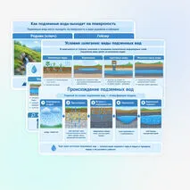 Презентация: Подземные воды, их происхождение, условия залегания и использования. Минеральные источники.