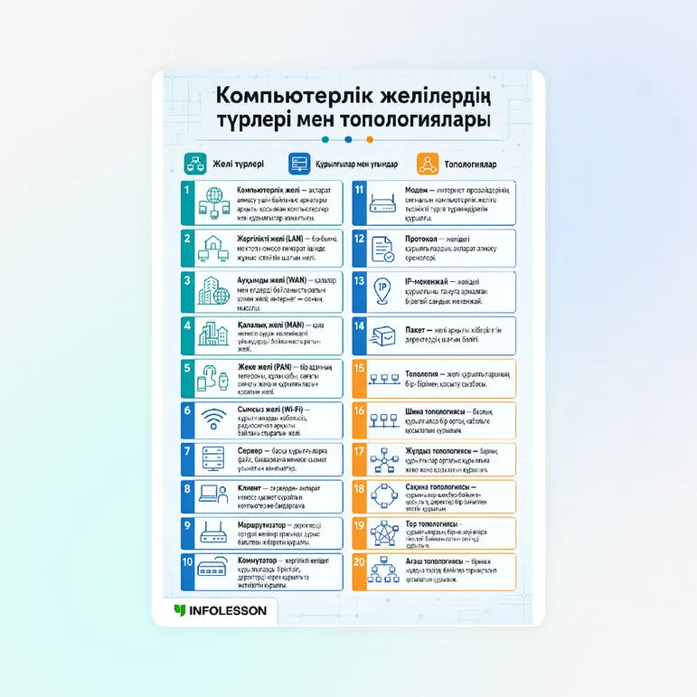 Сөздік «Компьютерлік желілердің түрлері мен топологиялары»