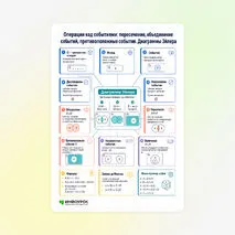 Словарь «Операции над событиями: пересечение, объединение событий, противоположные события. Диаграммы Эйлера»