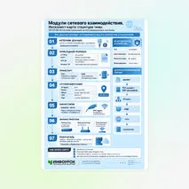 Схема «Модули сетевого взаимодействия. Интеллект-карта: структура темы. 09.02.08 Интеллектуальные интегрированные системы»