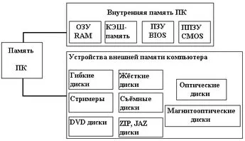 Программное управление. Память компьютера - Вводные аспекты работы в среде WINDOWS