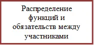Распределение функций и обязательств между участниками проектной деятельностиків між учасниками проектної діяльності