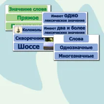 Наглядность на доску по русскому языку «Лексическое значение слова», «Многозначные и однозначные слова», «Прямое и переносное значение слов».