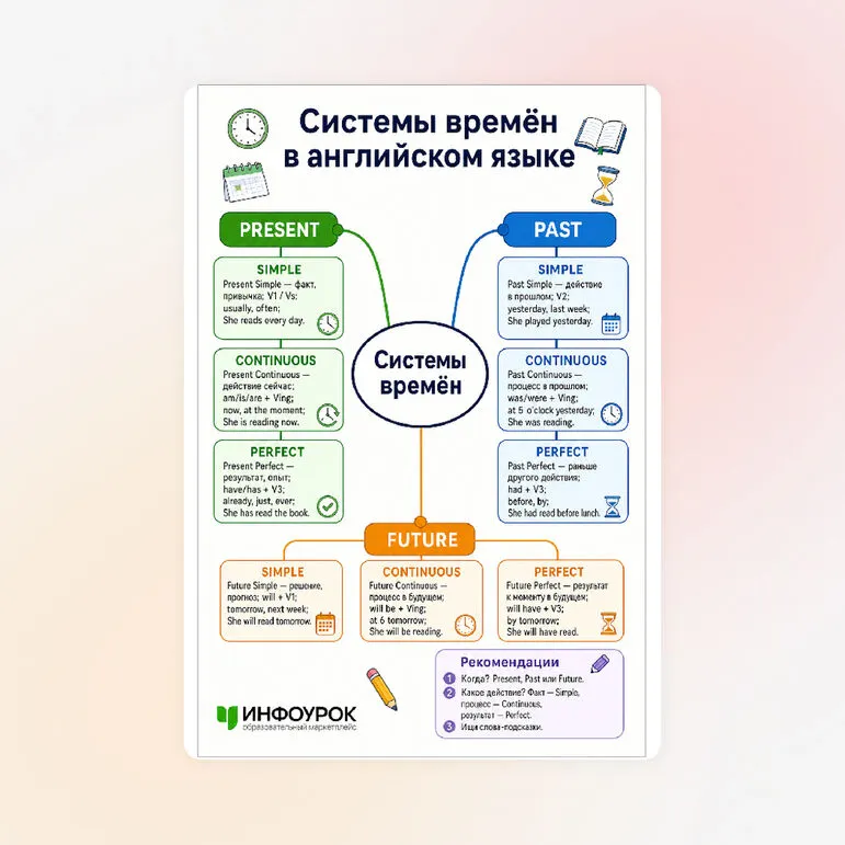 Схема «Системы времён в английском языке»