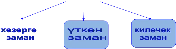 хәзерге 
заман,үткән 
заман,киләчәк
заман