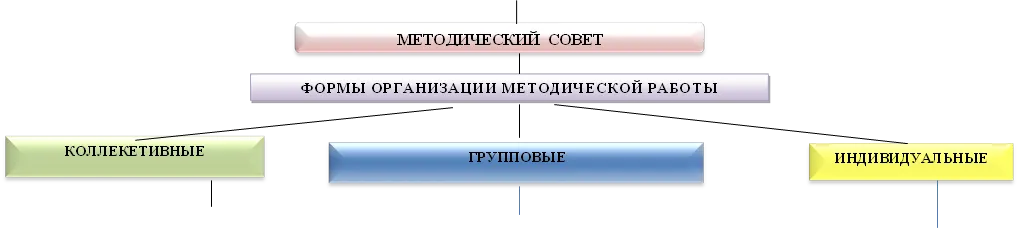 МЕТОДИЧЕСКИЙ СОВЕТ,ФОРМЫ ОРГАНИЗАЦИИ МЕТОДИЧЕСКОЙ РАБОТЫ,ИНДИВИДУАЛЬНЫЕ,КОЛЛЕКЕТИВНЫЕ,ГРУППОВЫЕ