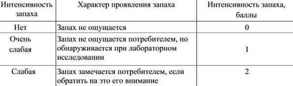 Шкала оценки характера запахов