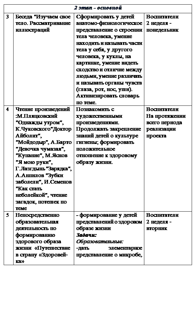 Надпись: 2 этап - основной
3 Беседа "Изучаем свое тело. Рассматривание иллюстраций Сформировать у детей анатомо-физиологическое представление о строении тела человека, умение находить и называть части тела у себя, у другого человека, у куклы, на картинке, умение видеть сходство и отличие между людьми, умение различать и называть органы чувств (глаза, рот, нос, уши). Активизировать словарь по теме. Воспитатели
2 неделя - понедельник
4 Чтение произведений :М.Пляцковский "Однажды утром", К.Чуковского"Доктор Айболит", "Мойдодыр", А.Барто "Девочка чумазая", "Купание", М.Яснов "Я мою руки", Г.Лазгдынь "Зарядка", А.Анпилов "Зубки заболели", И.Семенов "Как стать неболейкой", чтение загадок, потешек по теме Познакомить с художественными произведениями. Продолжать закрепление знаний детей о культуре гигиены; формировать положительное отношение к здоровому образу жизни. Воспитатели
На протяжении всего периода реализации проекта
5 Непосредственно образовательная деятельность по формированию здорового образа жизни «Путешествие в страну «Здоровей-ка» - формирование у детей представлений о здоровом образе жизни
Задачи:
Образовательные:
-дать элементарное представление о микробе,
Воспитатели
2 неделя - вторник