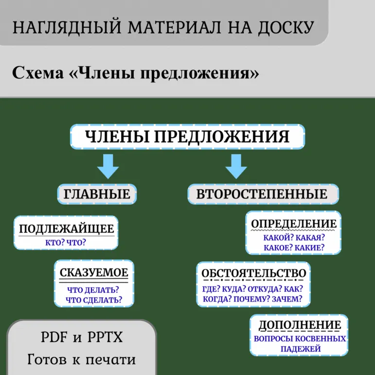 Наглядный материал на доску «Члены предложения» по русскому языку 4 класс.