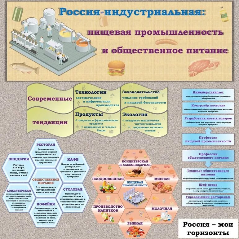 Оформление «Россия индустриальная: пищевая промышленность и общественное питание». Россия – мои горизонты