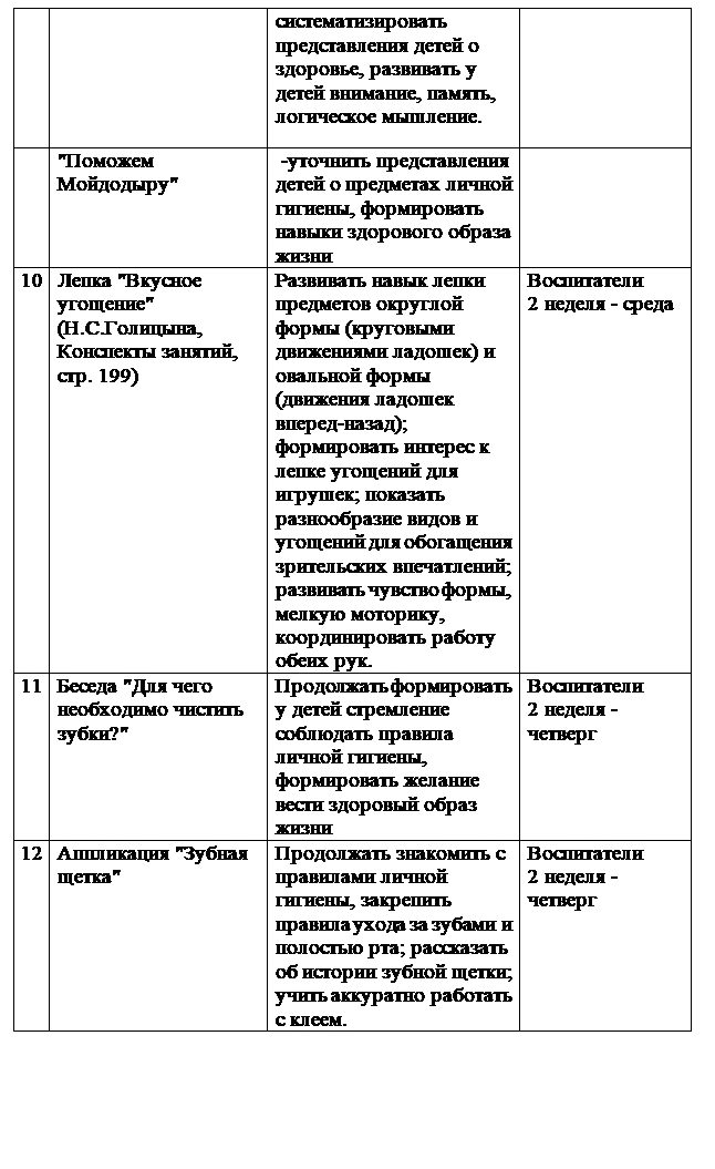 Надпись: систематизировать представления детей о здоровье, развивать у
детей внимание, память, логическое мышление.
"Поможем Мойдодыру"
-уточнить представления детей о предметах личной гигиены, формировать навыки здорового образа жизни
10 Лепка "Вкусное угощение" (Н.С.Голицына, Конспекты занятий, стр. 199) Развивать навык лепки предметов округлой формы (круговыми движениями ладошек) и овальной формы (движения ладошек вперед-назад); формировать интерес к лепке угощений для игрушек; показать разнообразие видов и угощений для обогащения зрительских впечатлений; развивать чувство формы, мелкую моторику, координировать работу обеих рук. Воспитатели
2 неделя - среда
11 Беседа "Для чего необходимо чистить зубки?" Продолжать формировать у детей стремление соблюдать правила личной гигиены, формировать желание вести здоровый образ жизни Воспитатели
2 неделя - четверг
12 Аппликация "Зубная щетка" Продолжать знакомить с правилами личной гигиены, закрепить правила ухода за зубами и полостью рта; рассказать об истории зубной щетки; учить аккуратно работать с клеем. Воспитатели
2 неделя - четверг