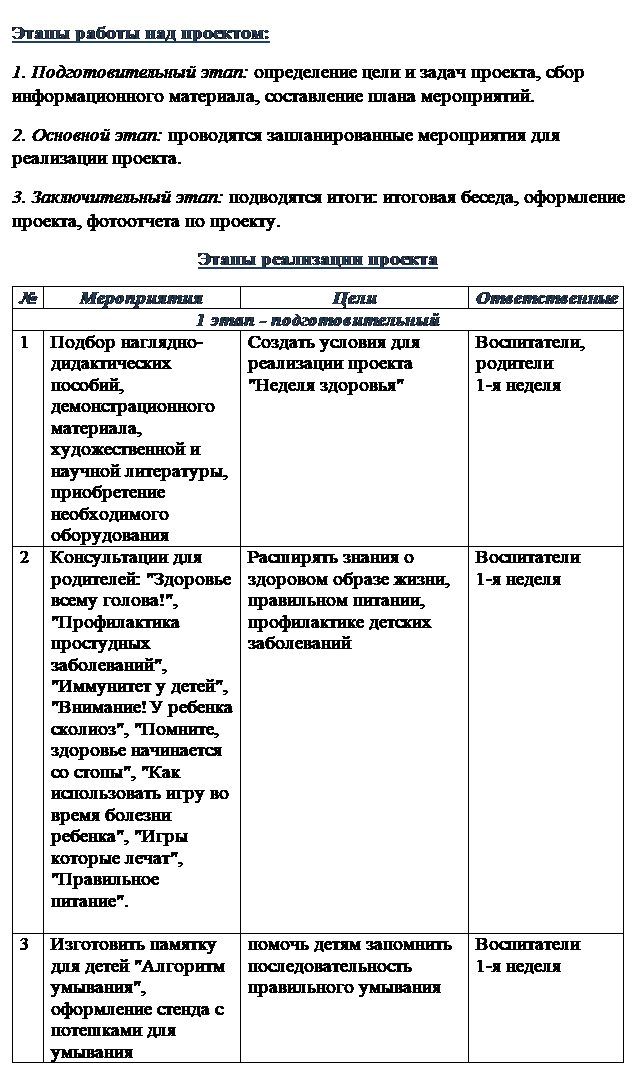 Надпись: Этапы работы над проектом:
1. Подготовительный этап: определение цели и задач проекта, сбор информационного материала, составление плана мероприятий.
2. Основной этап: проводятся запланированные мероприятия для реализации проекта.
3. Заключительный этап: подводятся итоги: итоговая беседа, оформление проекта, фотоотчета по проекту.
Этапы реализации проекта
№ Мероприятия Цели Ответственные
1 этап - подготовительный
1 Подбор наглядно-дидактических пособий, демонстрационного материала, художественной и научной литературы, приобретение необходимого оборудования Создать условия для реализации проекта "Неделя здоровья" Воспитатели, родители
1-я неделя
2 Консультации для родителей: "Здоровье всему голова!", "Профилактика простудных заболеваний", "Иммунитет у детей", "Внимание! У ребенка сколиоз", "Помните, здоровье начинается со стопы", "Как использовать игру во время болезни ребенка", "Игры которые лечат", "Правильное питание".
Расширять знания о здоровом образе жизни, правильном питании, профилактике детских заболеваний Воспитатели
1-я неделя
3 Изготовить памятку для детей "Алгоритм умывания", оформление стенда с потешками для умывания помочь детям запомнить последовательность правильного умывания Воспитатели
1-я неделя