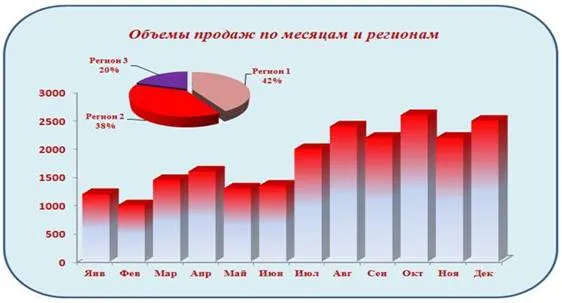 Пример круговой диаграммы