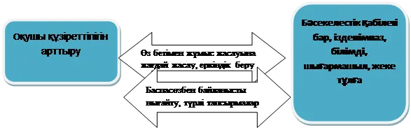 Прямоугольник: скругленные углы: Оқушы құзіреттілігін арттыру,Прямоугольник: скругленные углы: Бәсекелестік қабілеті бар, ізденімпаз,  білімді, шығармашыл, жеке тұлға
