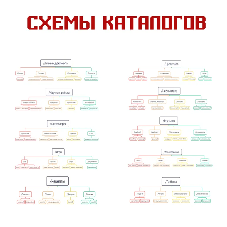 Схемы каталогов для файловой системы