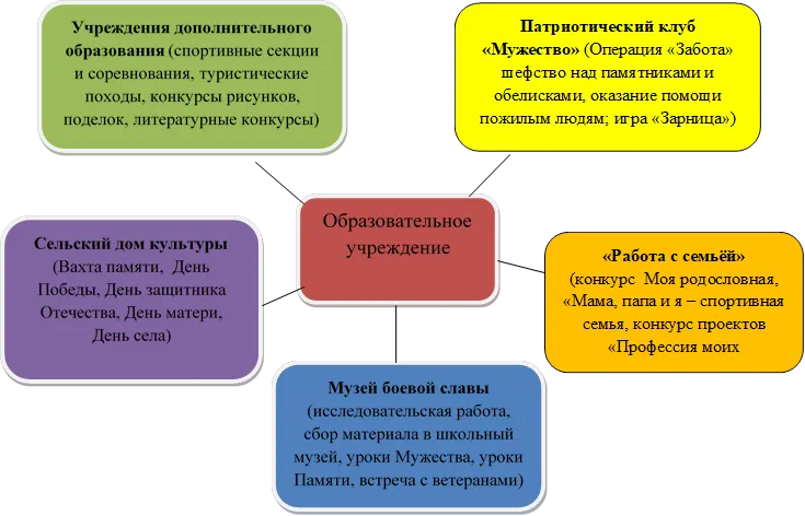 Образовательное учреждение,Учреждения дополнительного образования (спортивные секции и соревнования, туристические походы, конкурсы рисунков, поделок, литературные конкурсы)

,Патриотический клуб  «Мужество» (Операция «Забота» шефство над памятниками и обелисками, оказание помощи  пожилым людям; игра «Зарница»)

,Сельский дом культуры   (Вахта памяти,  День Победы, День защитника Отечества, День матери, День села)          ,«Работа с семьёй»                      (конкурс  Моя родословная, «Мама, папа и я – спортивная семья, конкурс проектов «Профессия моих родителей»

,Музей боевой славы (исследовательская работа, сбор материала в школьный музей, уроки Мужества, уроки Памяти, встреча с ветеранами)