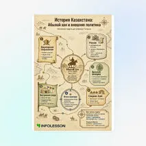 Схема «История Казахстана: Абылай хан и внешняя политика»