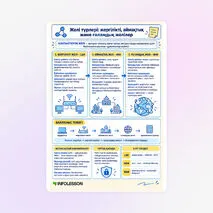 Схема «Желі түрлері: жергілікті, аймақтық және ғаламдық желілер»