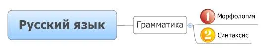 Структура русского языка