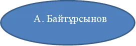   А. Байтұрсынов