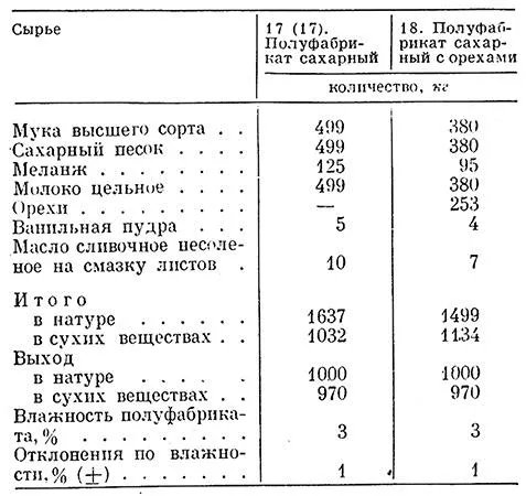ПОЛУФАБРИКАТОВ САХАРНОГО