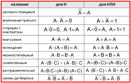 Законы алгебры логики