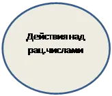 Овал: Действия над рац.числами