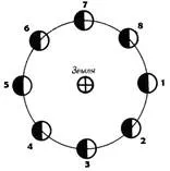 http://superresheba.by/wp-content/uploads/2015/07/astronomy-urok7-5shema-faz-lun.jpg