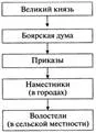 http://www.prosv.ru/ebooks/Kozlenko_IstoriaRoss_10kl_kniga/images/104.jpg