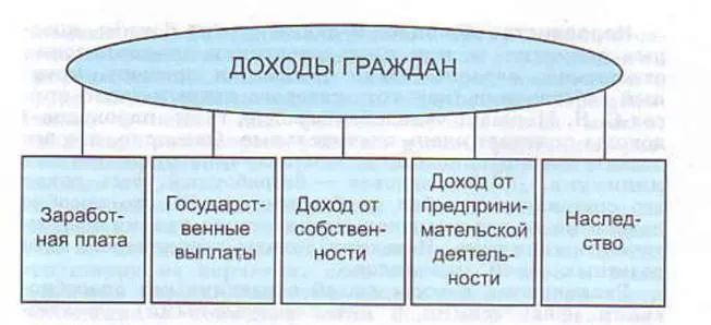 Распределение доходов — Гипермаркет знаний