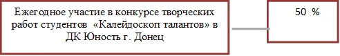 Ежегодное участие в конкурсе творческих работ студентов  «Калейдоскоп талантов» в 
ДК Юность г. Донец


,       50  %


