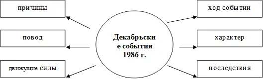 Декабрьские события 1986 г.
,причины,ход событии,характер,повод,последствия,движущие силы