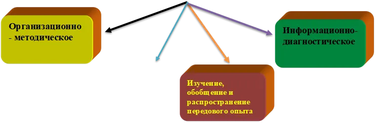 Организационно - методическое

,Изучение, обобщение и распространение передового опыта

,Информационно- диагностическое

