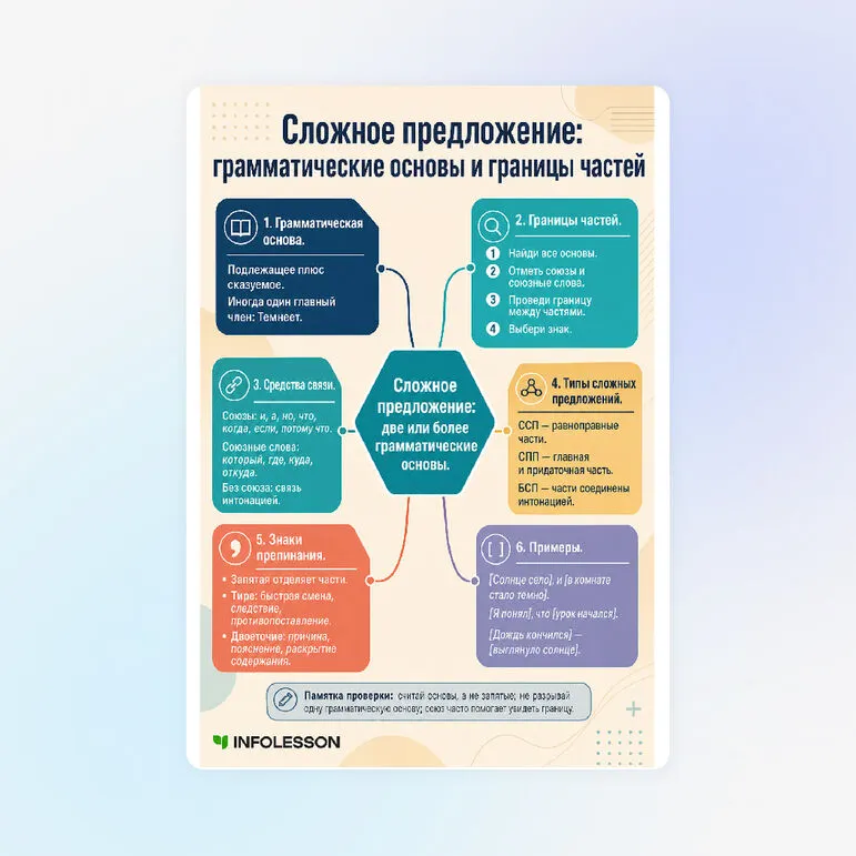 Схема «Сложное предложение: грамматические основы и границы частей»
