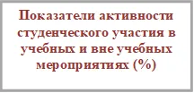 Показатели активности студенческого участия в учебных и вне учебных мероприятиях (%)

