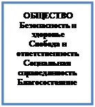 Надпись: ОБЩЕСТВО
Безопасность и здоровье
Свобода и ответственность
Социальная справедливость
Благосостояние

