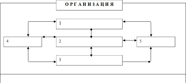 О Р Г А Н И З А Ц И Я,3,1,2,5,4