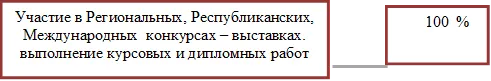       100  %


,Участие в Региональных, Республиканских, Международных  конкурсах – выставках. выполнение курсовых и дипломных работ 


