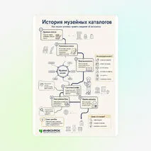 Схема «История музейных каталогов»