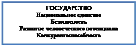 Надпись: ГОСУДАРСТВО
Национальное единство
Безопасность
Развитие человеческого потенциала
Конкурентоспособность

